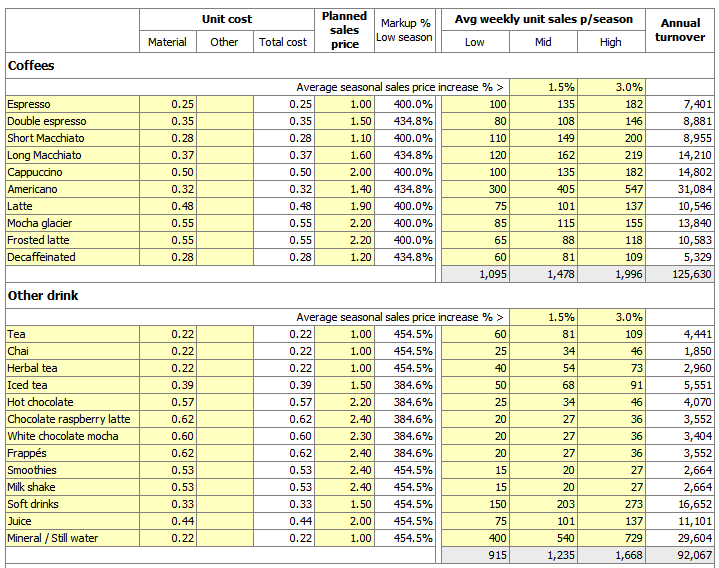 Coffee Bar Estimates