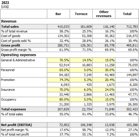 Bar Revenue Analysis