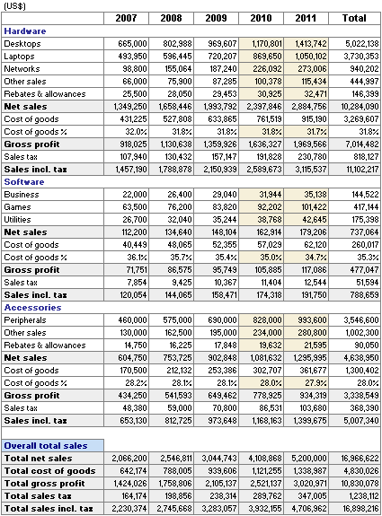 Sales Projection